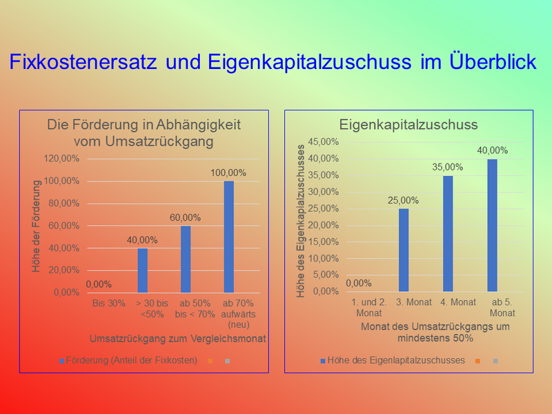 Corona-Überbrückungshilfe III und Eigenkapitalzuschuss