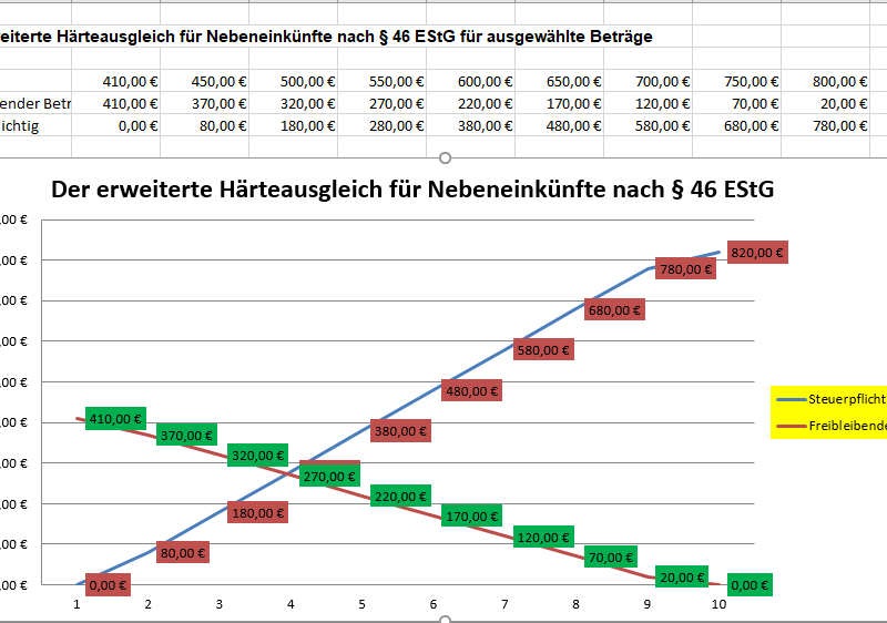 Der erweitere Härteausgleich für Nebeneinkünfte bei Arbeitnehmern